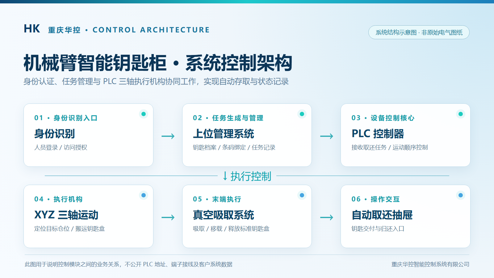 机械臂钥匙柜身份识别、上位管理系统、PLC、三轴定位和自动抽屉控制架构图
