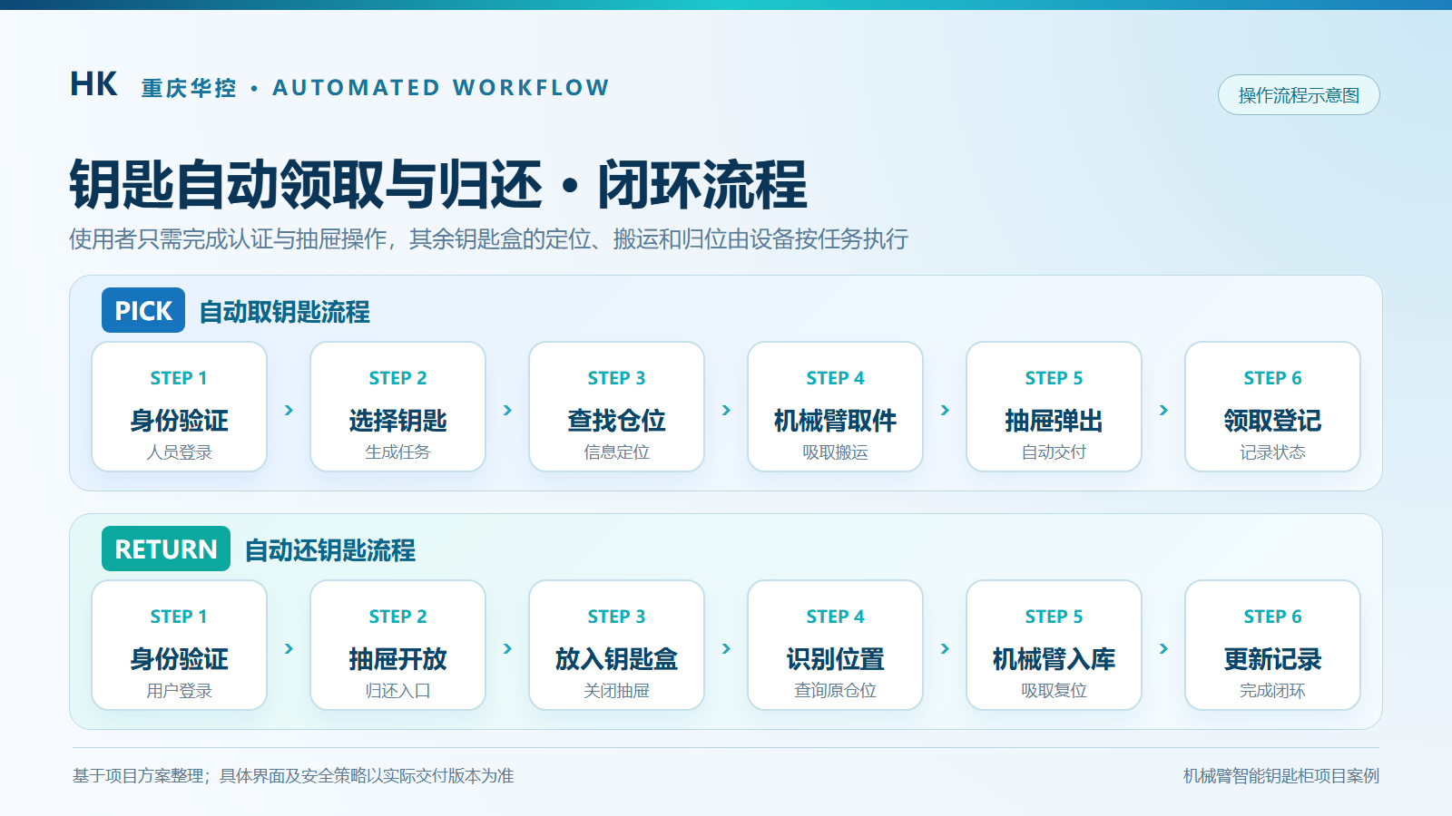 智能钥匙柜自动取钥与自动还钥业务流程示意图